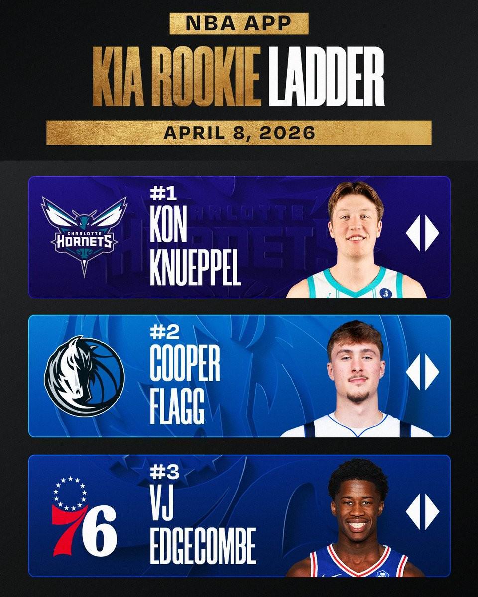 半岛体育官网-NBA本赛季最后一期新秀榜：克努佩尔仍居首，弗拉格、VJ二三位